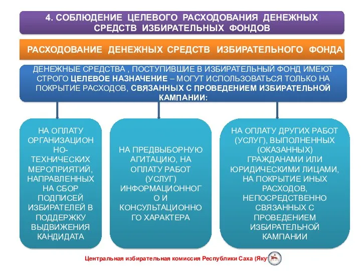 РАСХОДОВАНИЕ ДЕНЕЖНЫХ СРЕДСТВ ИЗБИРАТЕЛЬНОГО ФОНДА Центральная избирательная комиссия Республики Саха