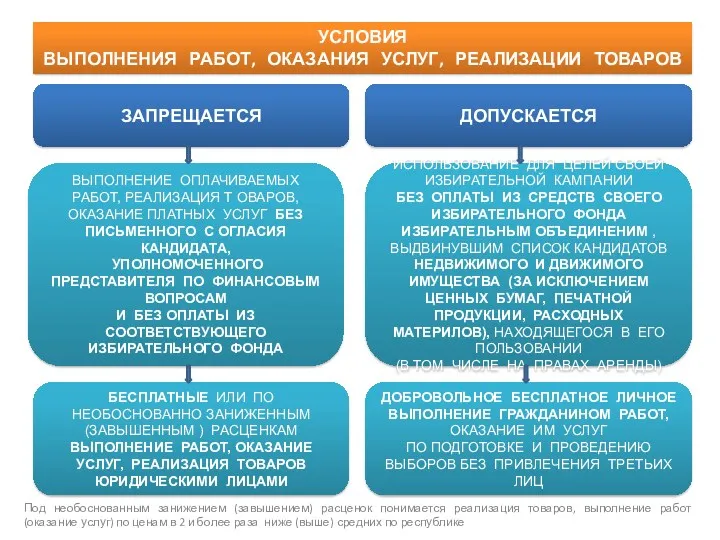 УСЛОВИЯ ВЫПОЛНЕНИЯ РАБОТ, ОКАЗАНИЯ УСЛУГ, РЕАЛИЗАЦИИ ТОВАРОВ Под необоснованным занижением