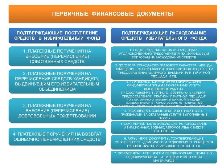 ПОДТВЕРЖДАЮЩИЕ ПОСТУПЛЕНИЕ СРЕДСТВ В ИЗБИРАТЕЛЬНЫЙ ФОНД 4. ПЛАТЕЖНЫЕ ПОРУЧЕНИЯ НА