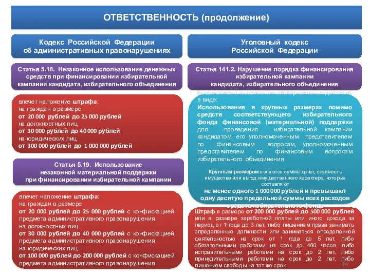 Кодекс Российской Федерации об административных правонарушениях Уголовный кодекс Российской Федерации