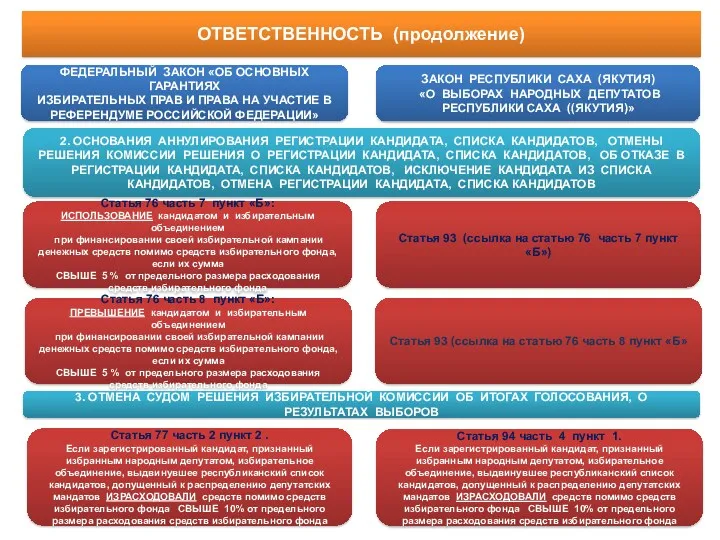 ФЕДЕРАЛЬНЫЙ ЗАКОН «ОБ ОСНОВНЫХ ГАРАНТИЯХ ИЗБИРАТЕЛЬНЫХ ПРАВ И ПРАВА НА