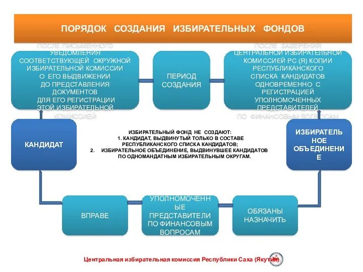 ПОСЛЕ ПИСЬМЕННОГО УВЕДОМЛЕНИЯ СООТВЕТСТВУЮЩЕЙ ОКРУЖНОЙ ИЗБИРАТЕЛЬНОЙ КОМИССИИ О ЕГО ВЫДВИЖЕНИИ