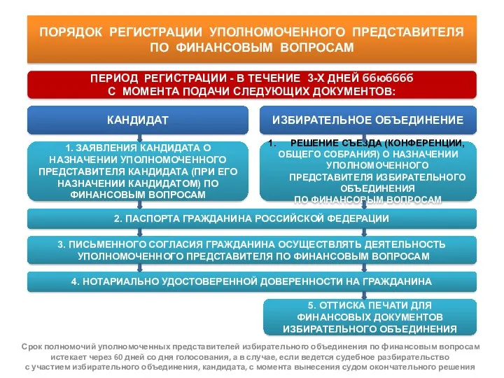 Срок полномочий уполномоченных представителей избирательного объединения по финансовым вопросам истекает