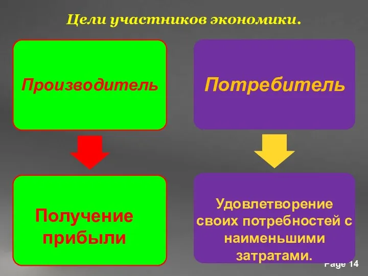 Цели участников экономики. Получение прибыли Удовлетворение своих потребностей с наименьшими затратами.