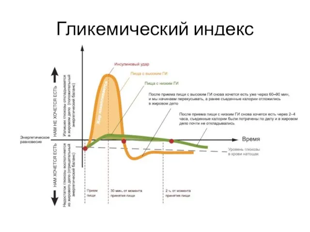 Гликемический индекс