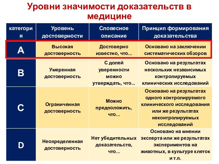 Уровни значимости доказательств в медицине