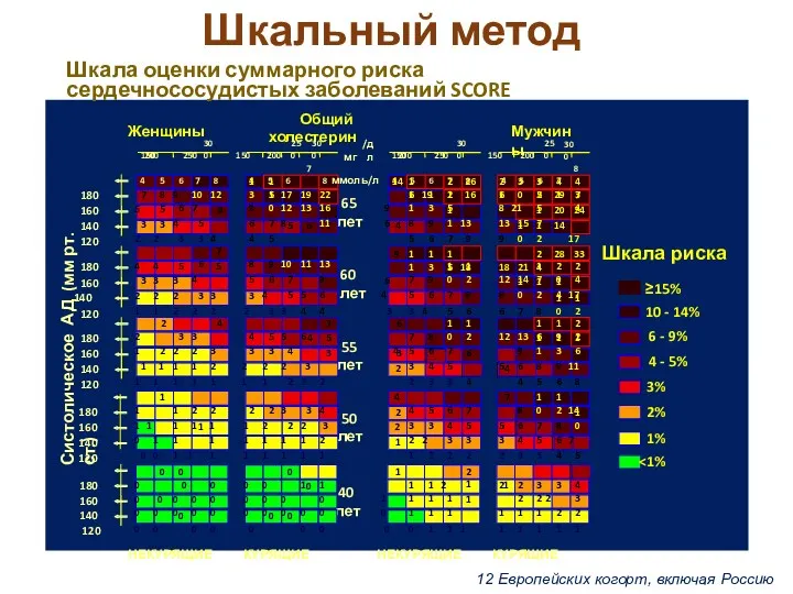 Шкальный метод Шкала оценки суммарного риска сердечнососудистых заболеваний SCORE 40