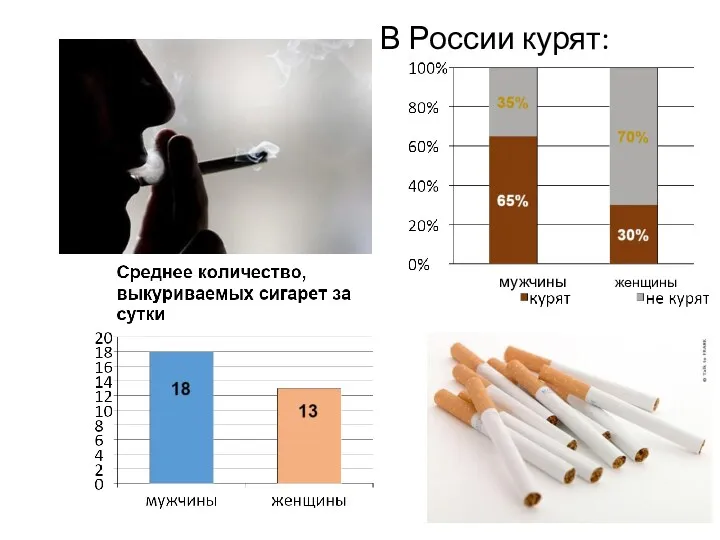 В России курят: мужчины женщины