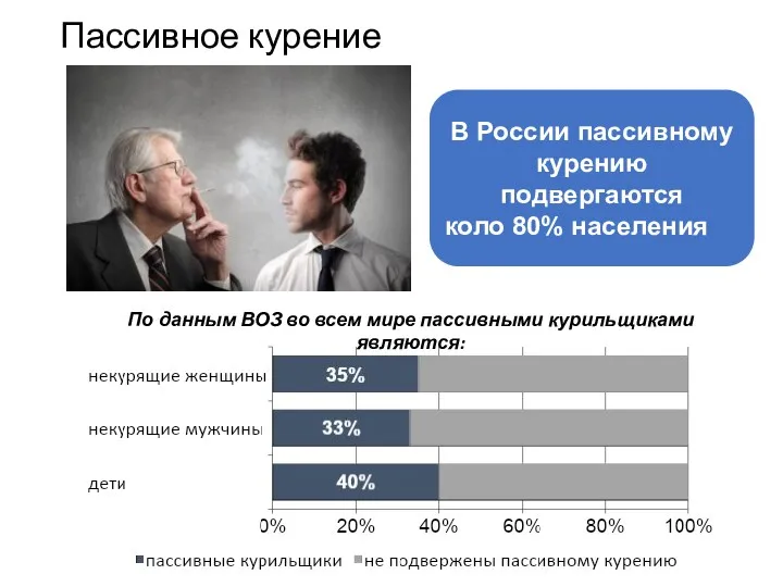 Пассивное курение В России пассивному курению подвергаются коло 80% населения