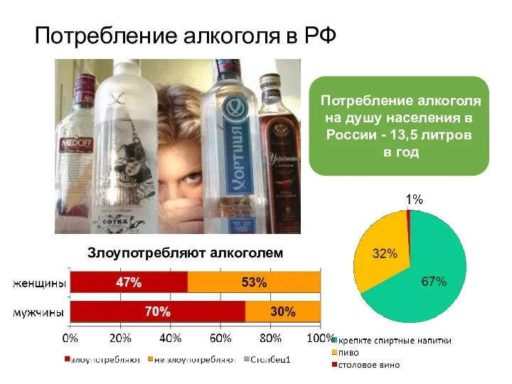 Потребление алкоголя в РФ Потребление алкоголя на душу населения в