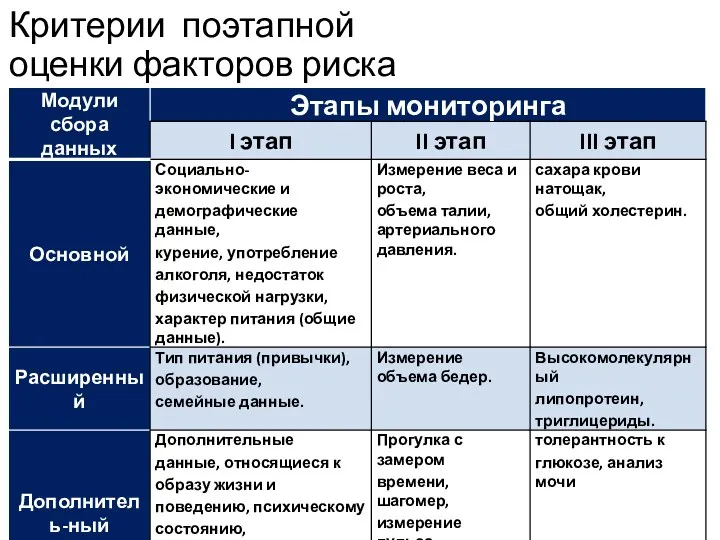 Критерии поэтапной оценки факторов риска