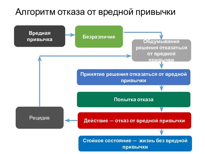 Алгоритм отказа от вредной привычки Вредная привычка Безразличие Попытка отказа