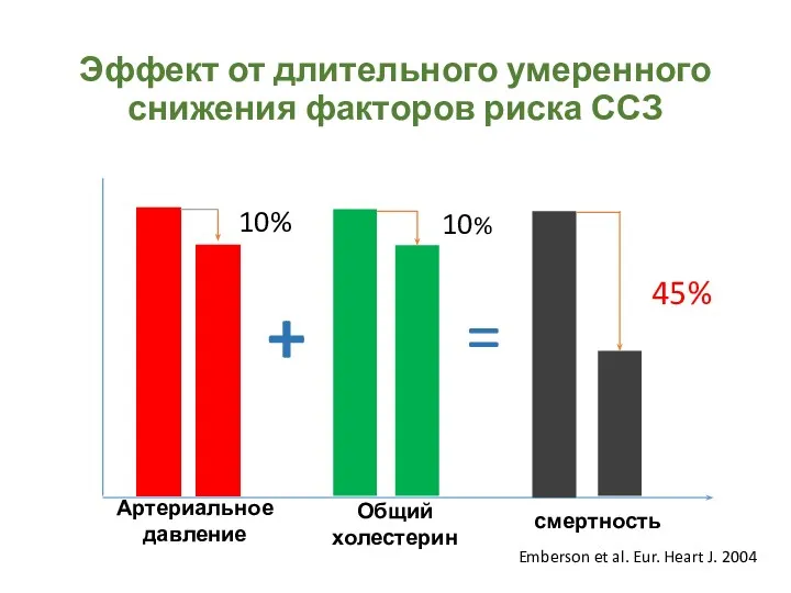 Эффект от длительного умеренного снижения факторов риска ССЗ + =