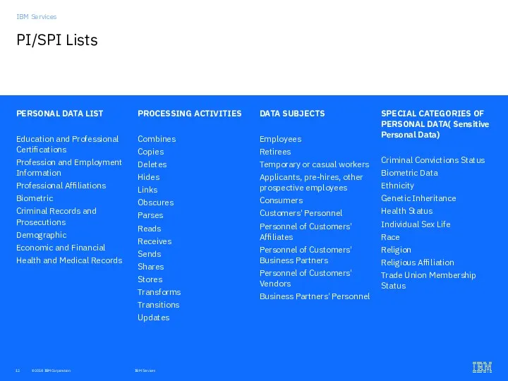 PI/SPI Lists IBM Services PERSONAL DATA LIST Education and Professional