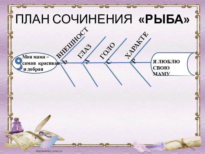 ПЛАН СОЧИНЕНИЯ «РЫБА» Моя мама – самая красивая и добрая