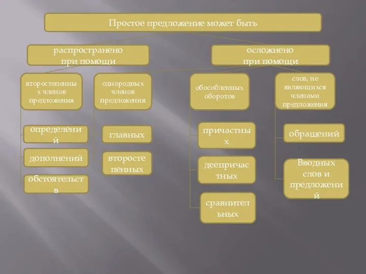 Простое предложение может быть распространено при помощи осложнено при помощи