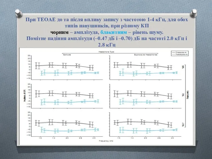 При TEOAE до та після впливу запису з частотою 1-4