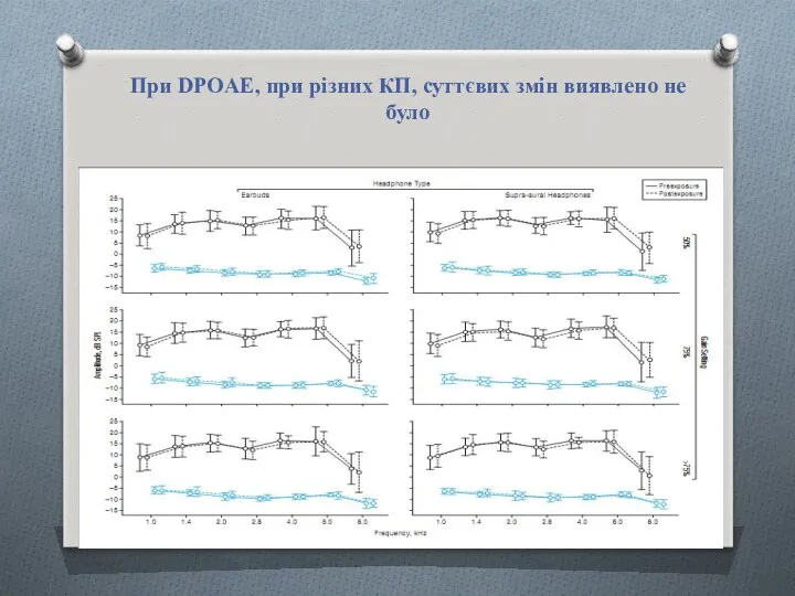 При DPOAE, при різних КП, суттєвих змін виявлено не було