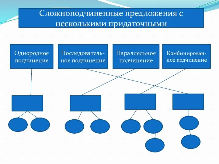 Сложноподчиненные предложения с несколькими придаточными Однородное подчинение Последователь-ное подчинение Параллельное подчинение Комбинирован-ное подчинение