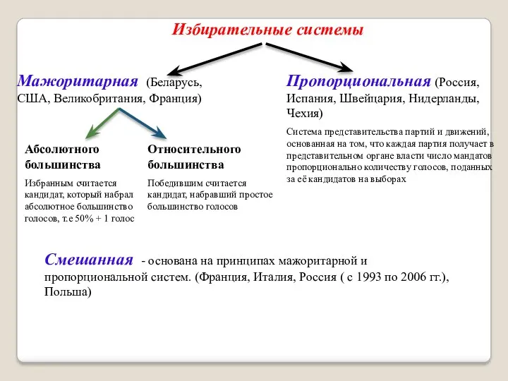 Избирательные системы Мажоритарная (Беларусь, США, Великобритания, Франция) Пропорциональная (Россия, Испания,