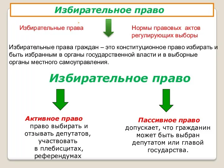 Избирательное право Избирательное право Избирательные права Нормы правовых актов регулирующих