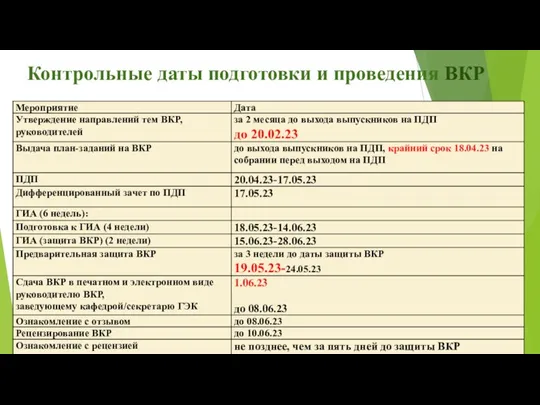 Контрольные даты подготовки и проведения ВКР