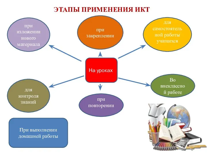 ЭТАПЫ ПРИМЕНЕНИЯ ИКТ На уроках при изложении нового материала при