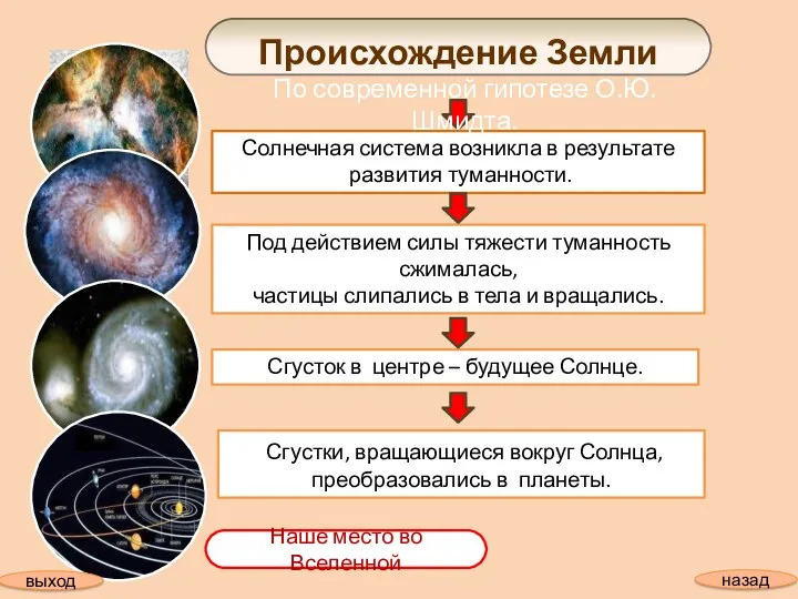 Происхождение Земли О.Ю. Шмидт Солнечная система возникла в результате развития