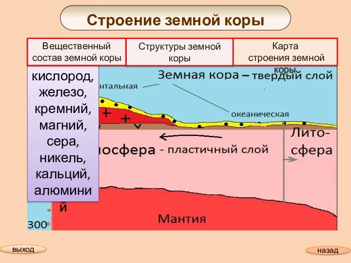 кислород, железо, кремний, магний, сера, никель, кальций, алюминий Вещественный состав