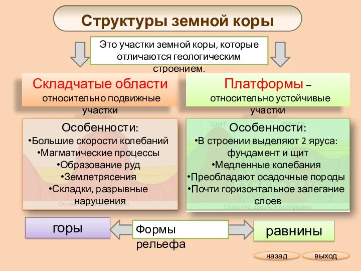 Структуры земной коры Это участки земной коры, которые отличаются геологическим