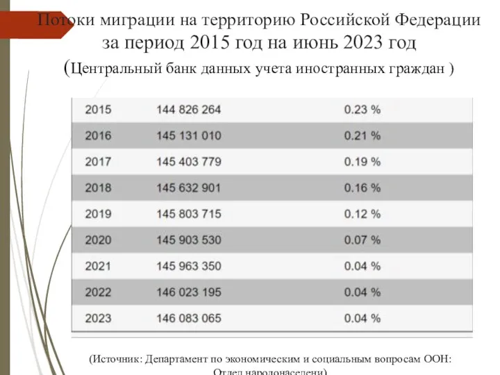 Потоки миграции на территорию Российской Федерации за период 2015 год