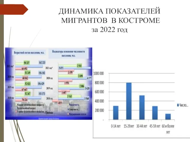 ДИНАМИКА ПОКАЗАТЕЛЕЙ МИГРАНТОВ В КОСТРОМЕ за 2022 год