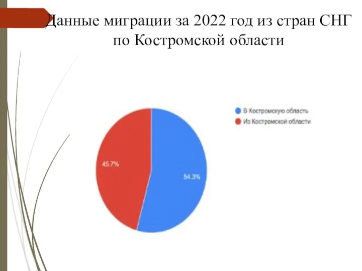 Данные миграции за 2022 год из стран СНГ по Костромской области