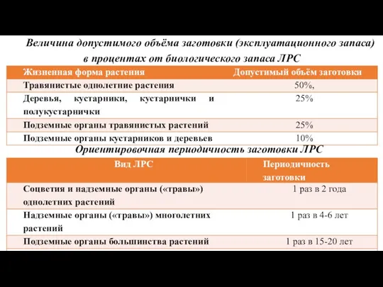 Величина допустимого объёма заготовки (эксплуатационного запаса) в процентах от биологического запаса ЛРС Ориентировочная периодичность заготовки ЛРС