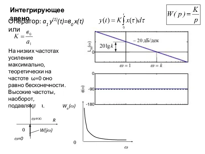 Интегрирующее звено На низких частотах усиление максимально, теоретически на частоте