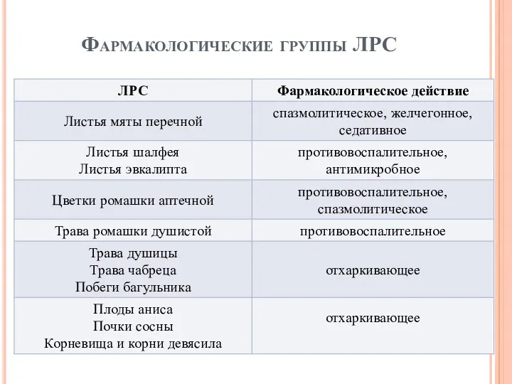 Фармакологические группы ЛРС