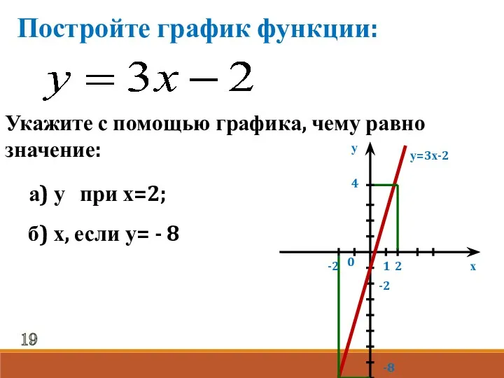 Постройте график функции: Укажите с помощью графика, чему равно значение: а) у при