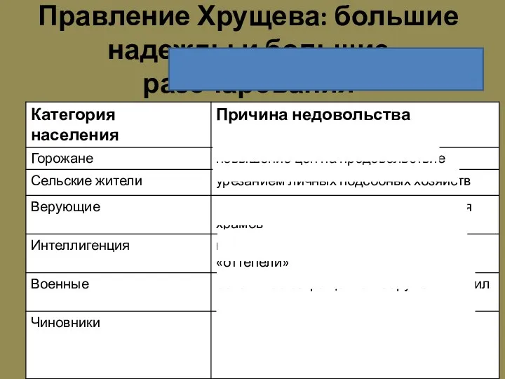 Правление Хрущева: большие надежды и большие разочарования