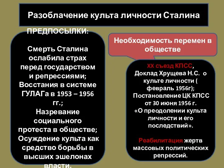 Разоблачение культа личности Сталина ПРЕДПОСЫЛКИ: Смерть Сталина ослабила страх перед