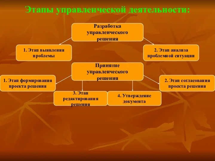 Этапы управленческой деятельности: Разработка управленческого решения 1. Этап выявления проблемы