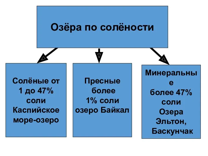 Озёра по солёности Солёные от 1 до 47% соли Каспийское