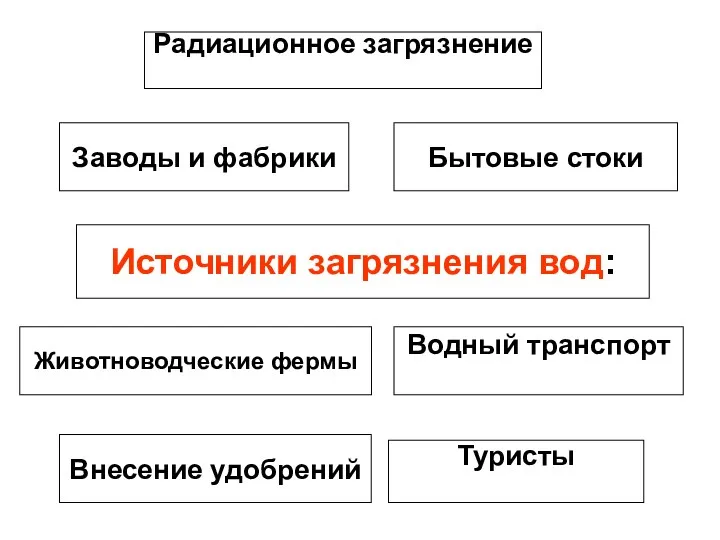 Источники загрязнения вод: Заводы и фабрики Радиационное загрязнение Бытовые стоки