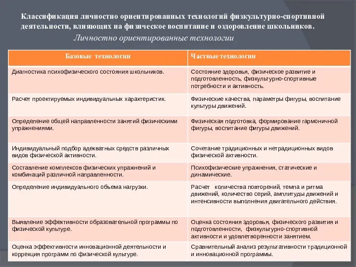 Классификация личностно ориентированных технологий физкультурно-спортивной деятельности, влияющих на физическое воспитание и оздоровление школьников. Личностно ориентированные технологии