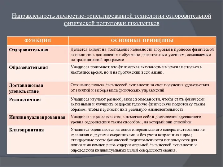 Мальчики Девочки Направленность личностно-ориентированной технологии оздоровительной физической подготовки школьников