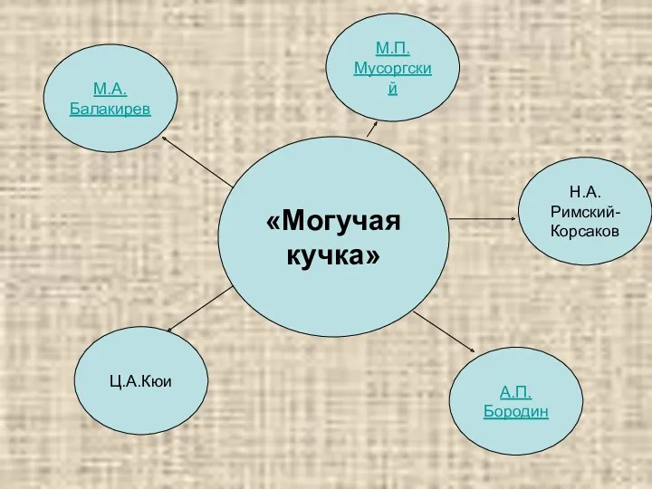 «Могучая кучка» М.А.Балакирев М.П.Мусоргский Н.А.Римский- Корсаков Ц.А.Кюи А.П.Бородин