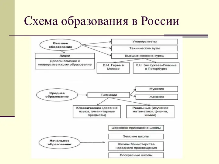 Схема образования в России