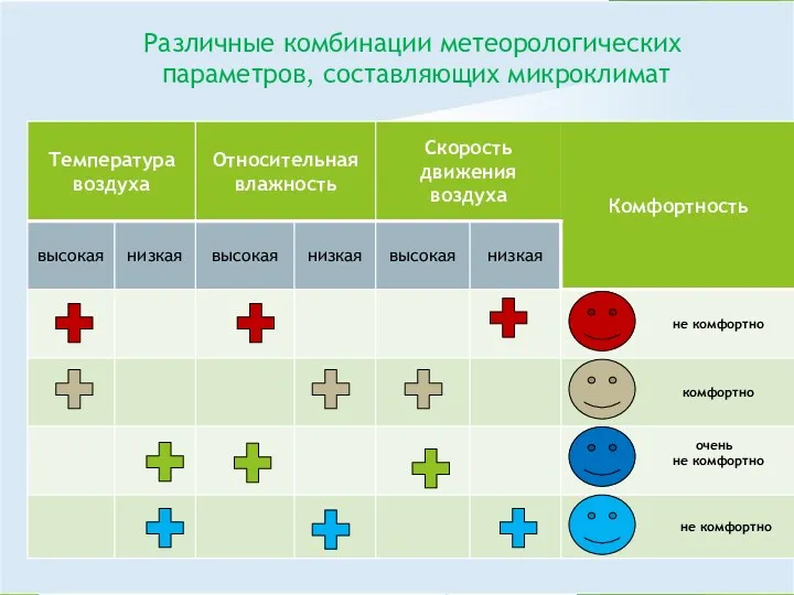 Различные комбинации метеорологических параметров, составляющих микроклимат