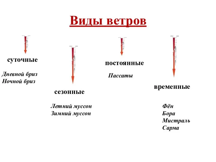 Виды ветров суточные сезонные постоянные временные Дневной бриз Ночной бриз