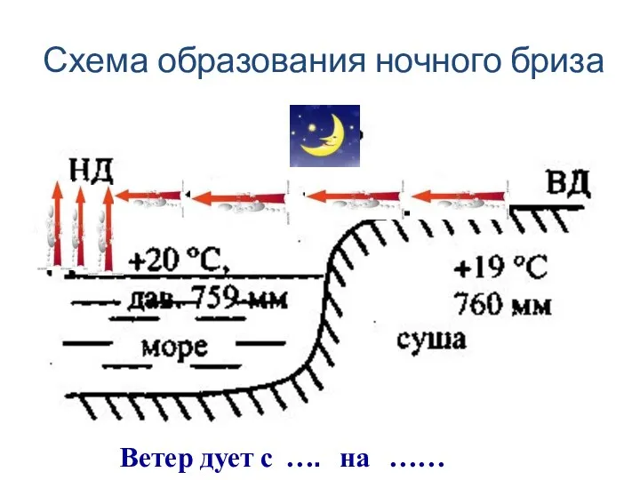 Схема образования ночного бриза Ветер дует с …. на ……