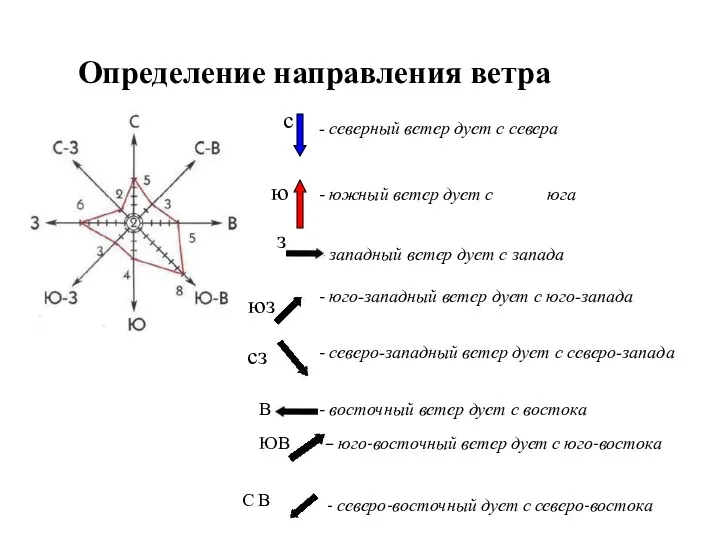 - северный ветер дует с севера - южный ветер дует